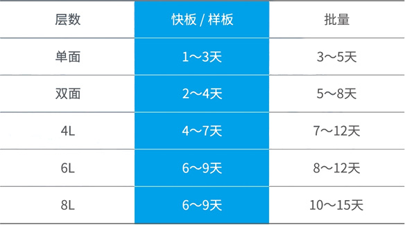产品交期