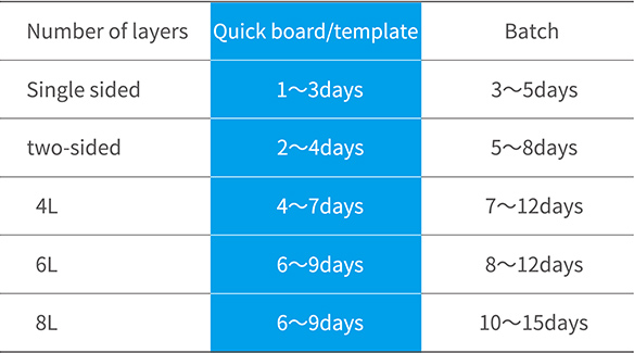 Product Delivery Date